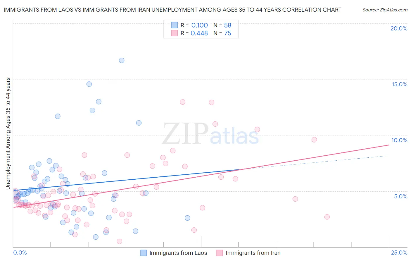 Immigrants from Laos vs Immigrants from Iran Unemployment Among Ages 35 to 44 years