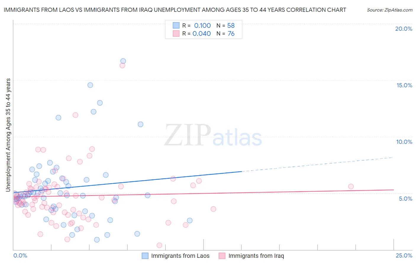 Immigrants from Laos vs Immigrants from Iraq Unemployment Among Ages 35 to 44 years