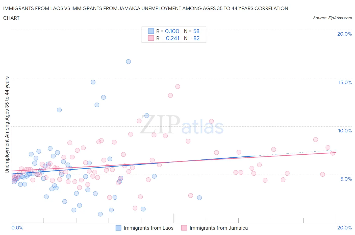 Immigrants from Laos vs Immigrants from Jamaica Unemployment Among Ages 35 to 44 years