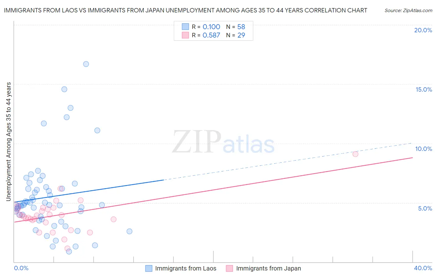 Immigrants from Laos vs Immigrants from Japan Unemployment Among Ages 35 to 44 years