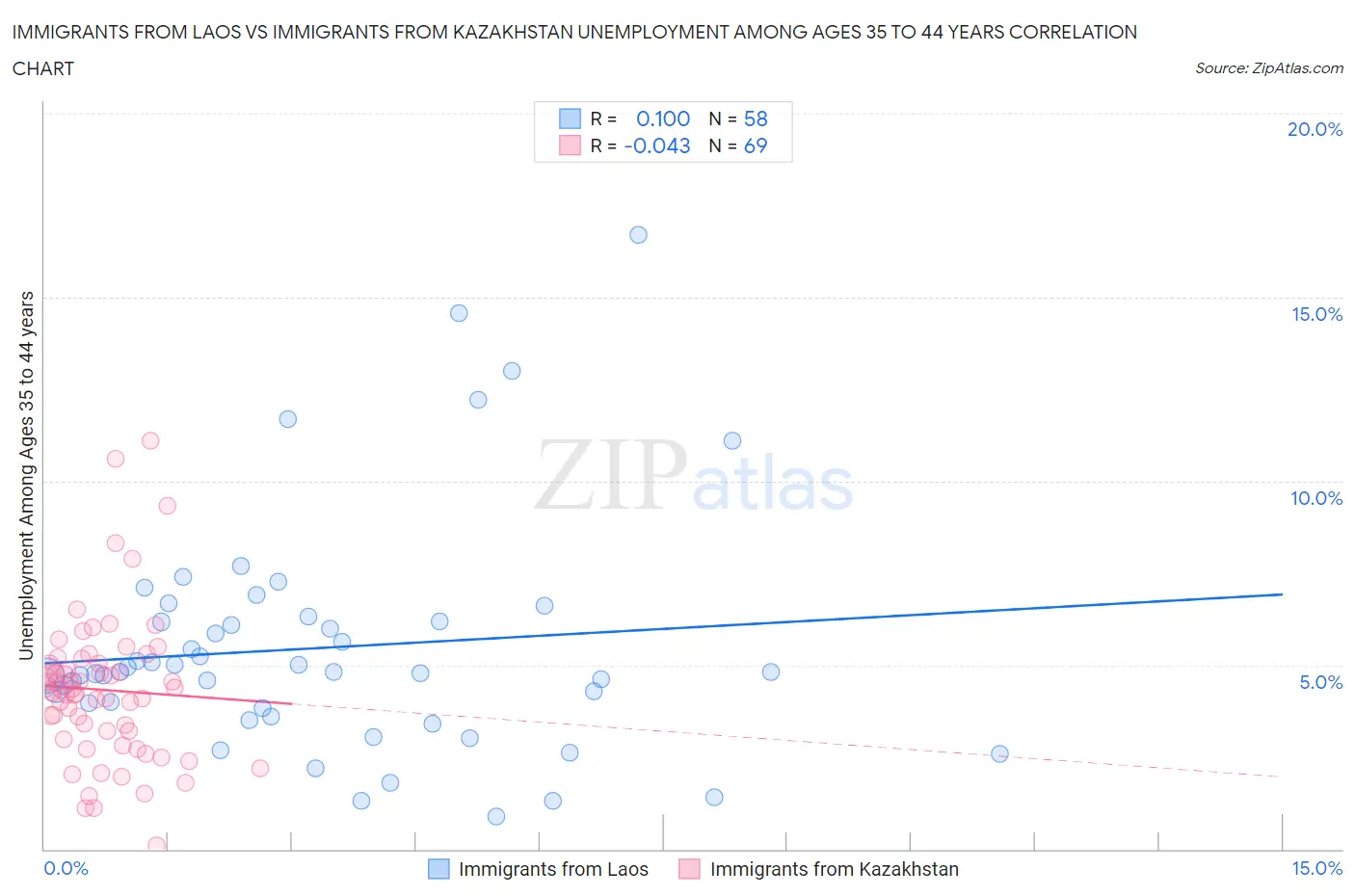 Immigrants from Laos vs Immigrants from Kazakhstan Unemployment Among Ages 35 to 44 years
