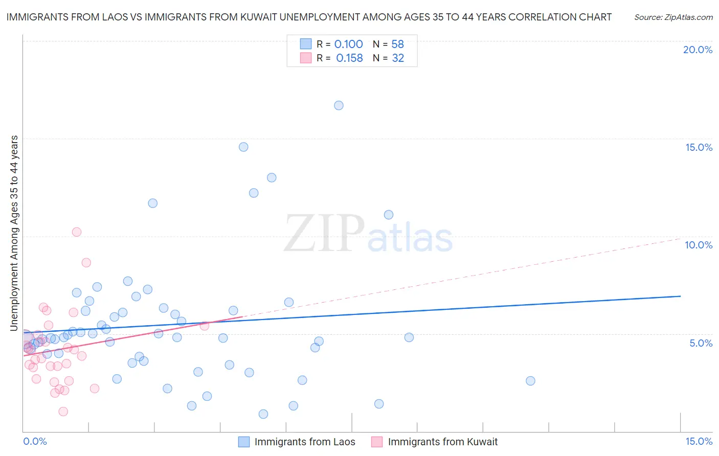 Immigrants from Laos vs Immigrants from Kuwait Unemployment Among Ages 35 to 44 years