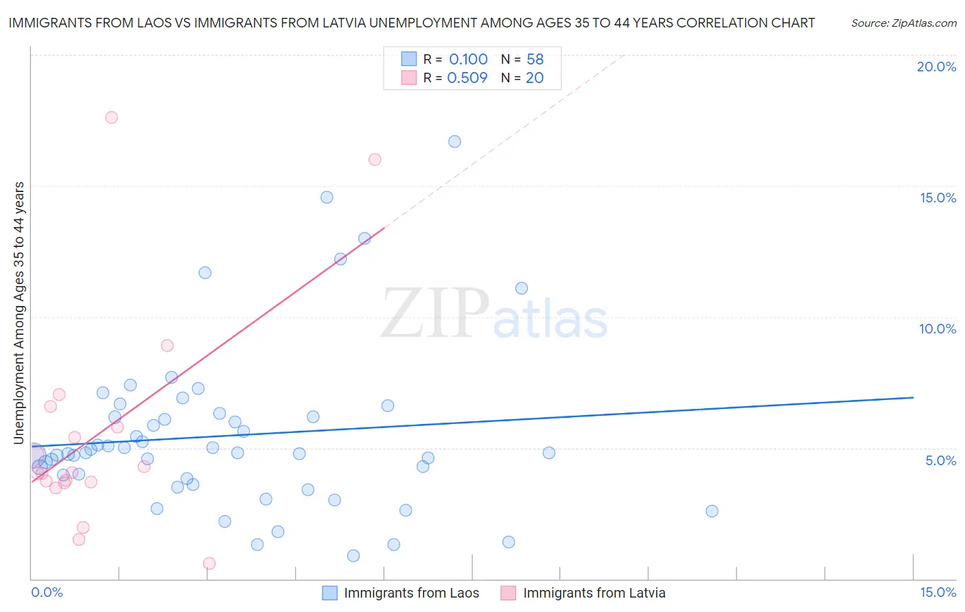 Immigrants from Laos vs Immigrants from Latvia Unemployment Among Ages 35 to 44 years
