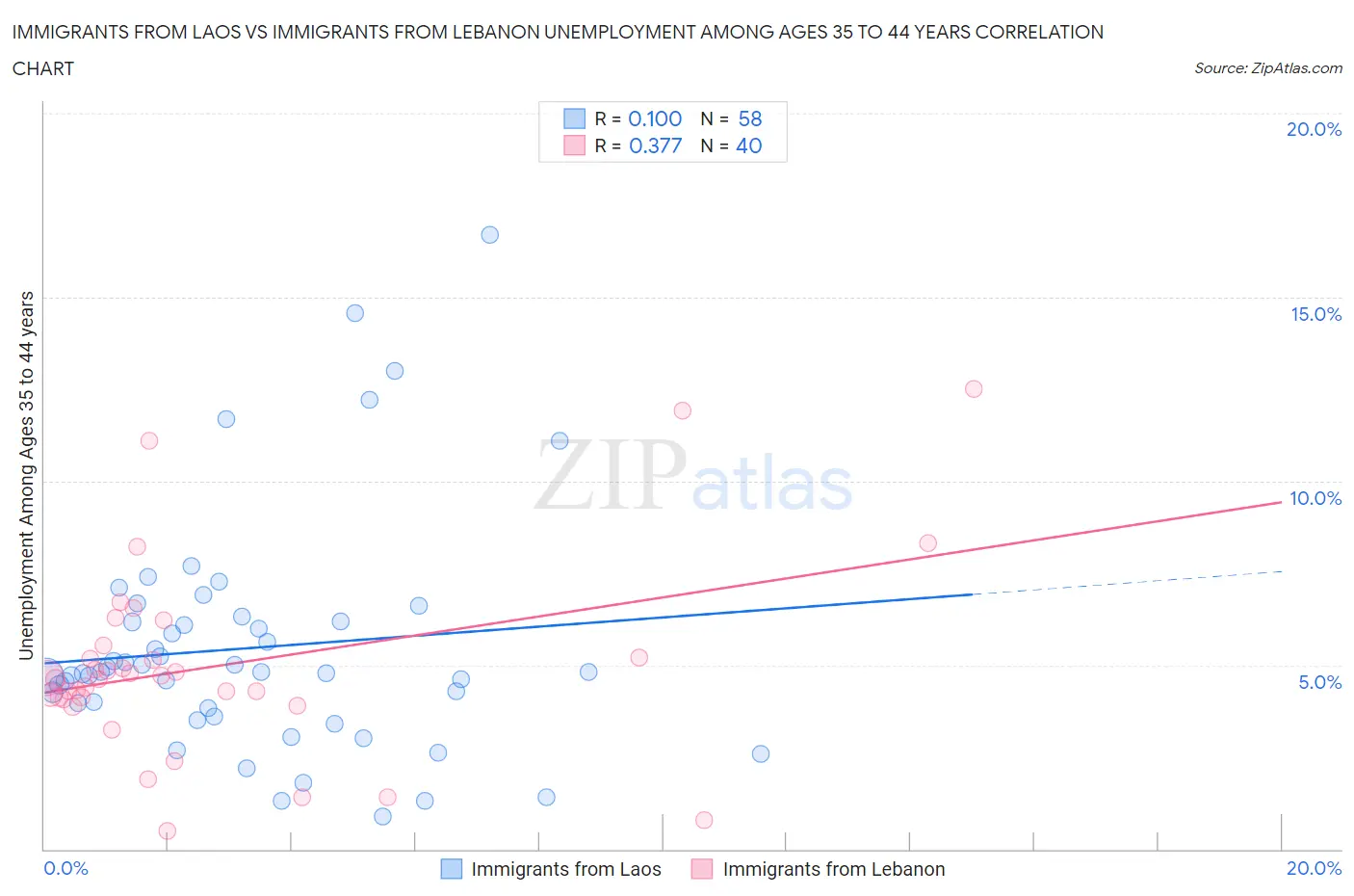 Immigrants from Laos vs Immigrants from Lebanon Unemployment Among Ages 35 to 44 years