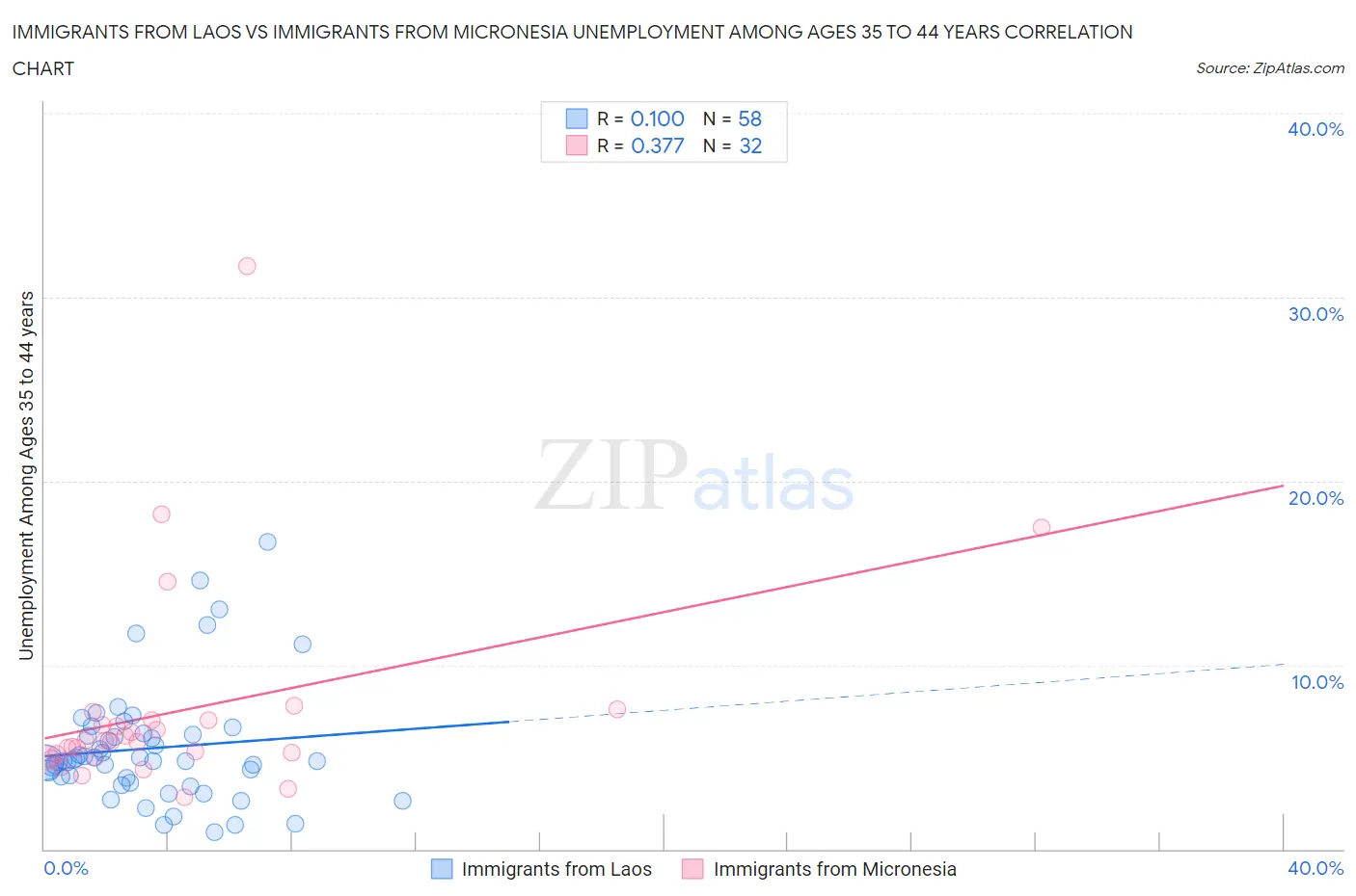 Immigrants from Laos vs Immigrants from Micronesia Unemployment Among Ages 35 to 44 years