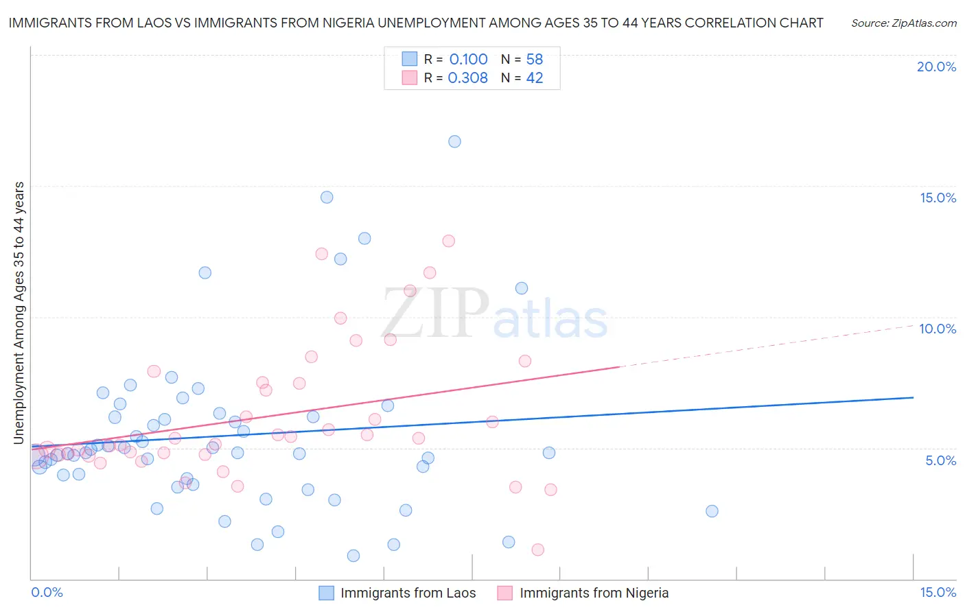 Immigrants from Laos vs Immigrants from Nigeria Unemployment Among Ages 35 to 44 years