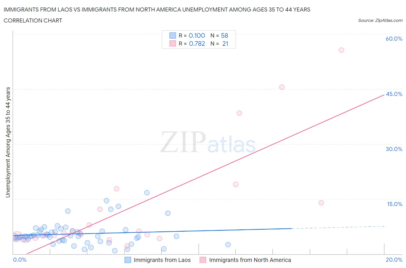 Immigrants from Laos vs Immigrants from North America Unemployment Among Ages 35 to 44 years