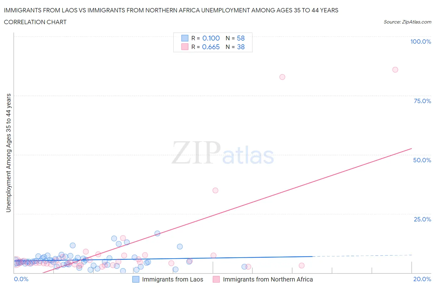 Immigrants from Laos vs Immigrants from Northern Africa Unemployment Among Ages 35 to 44 years