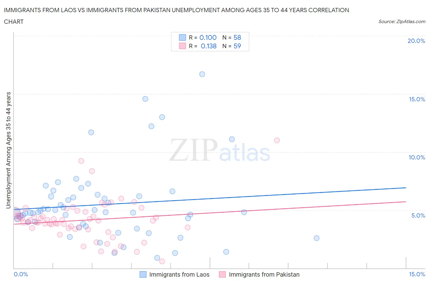 Immigrants from Laos vs Immigrants from Pakistan Unemployment Among Ages 35 to 44 years