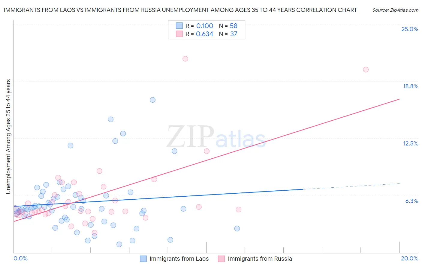 Immigrants from Laos vs Immigrants from Russia Unemployment Among Ages 35 to 44 years