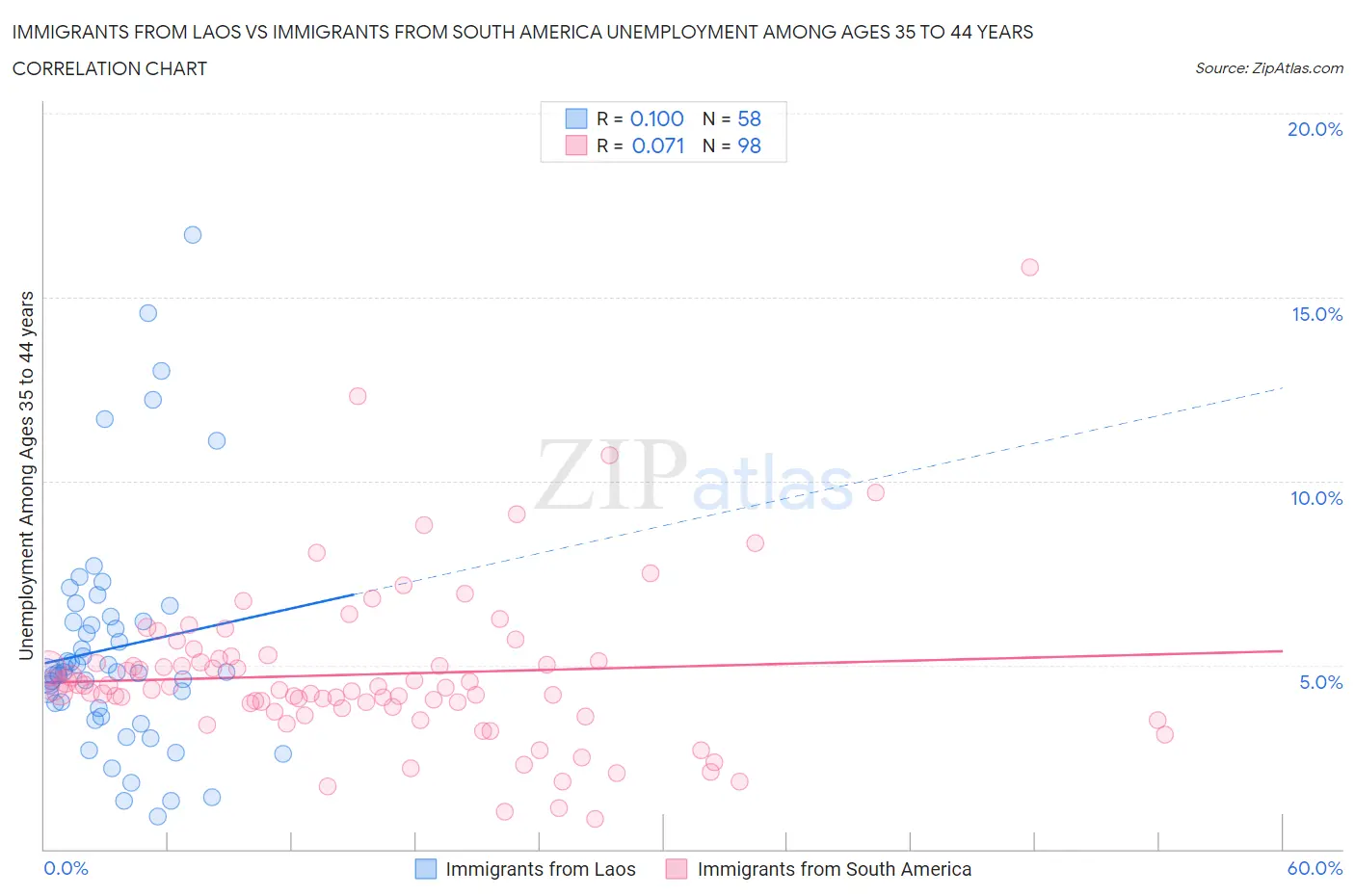 Immigrants from Laos vs Immigrants from South America Unemployment Among Ages 35 to 44 years