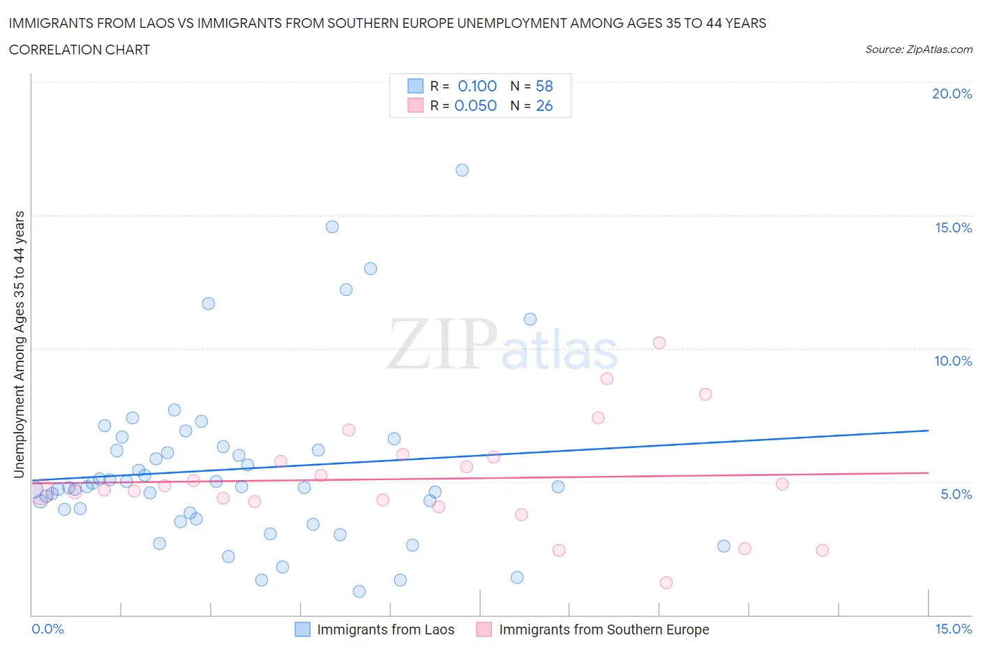 Immigrants from Laos vs Immigrants from Southern Europe Unemployment Among Ages 35 to 44 years