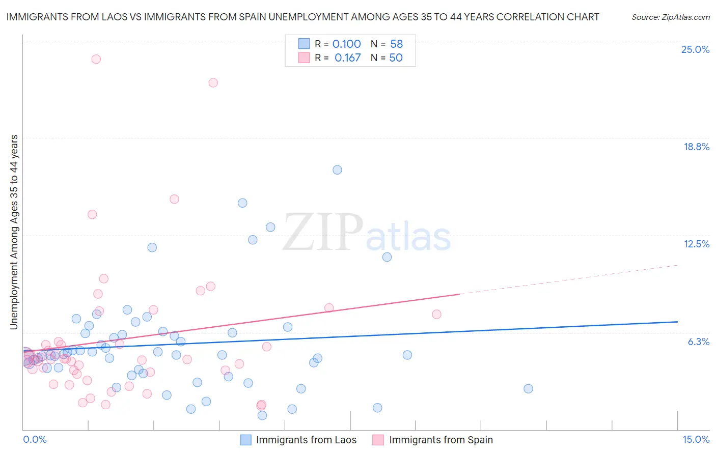 Immigrants from Laos vs Immigrants from Spain Unemployment Among Ages 35 to 44 years