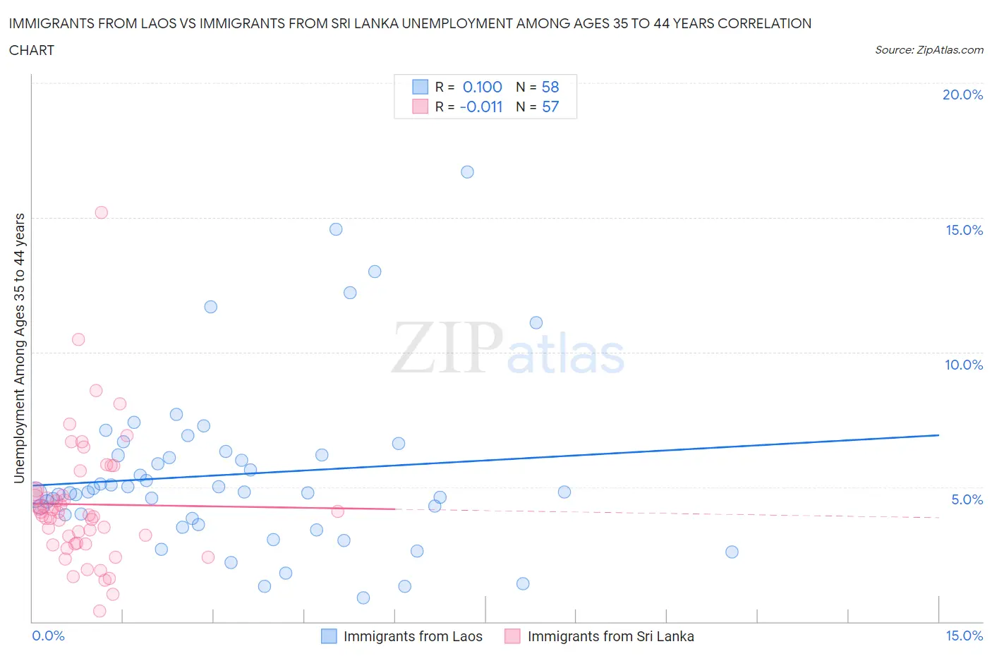 Immigrants from Laos vs Immigrants from Sri Lanka Unemployment Among Ages 35 to 44 years