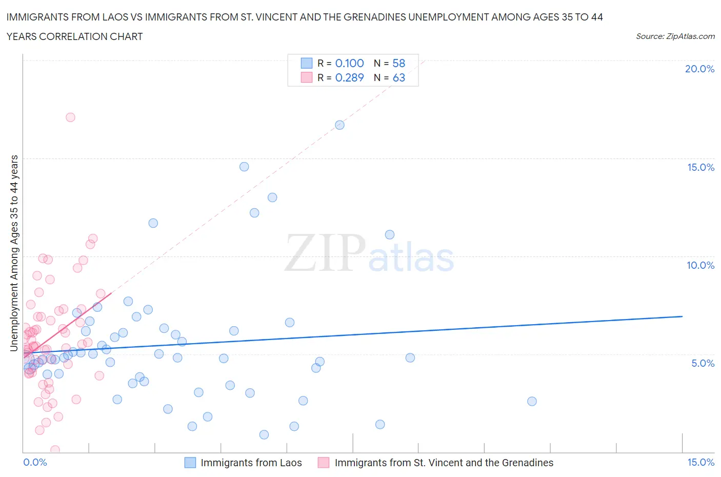 Immigrants from Laos vs Immigrants from St. Vincent and the Grenadines Unemployment Among Ages 35 to 44 years