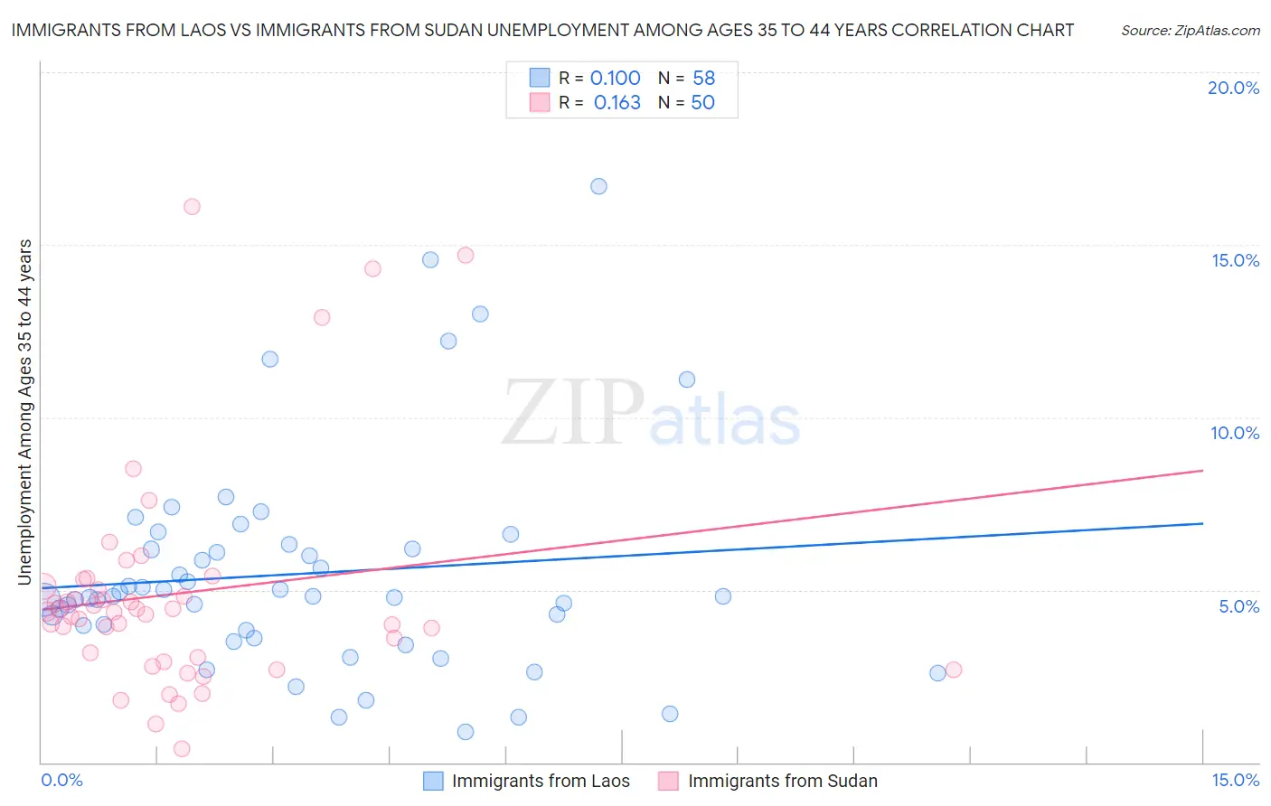 Immigrants from Laos vs Immigrants from Sudan Unemployment Among Ages 35 to 44 years