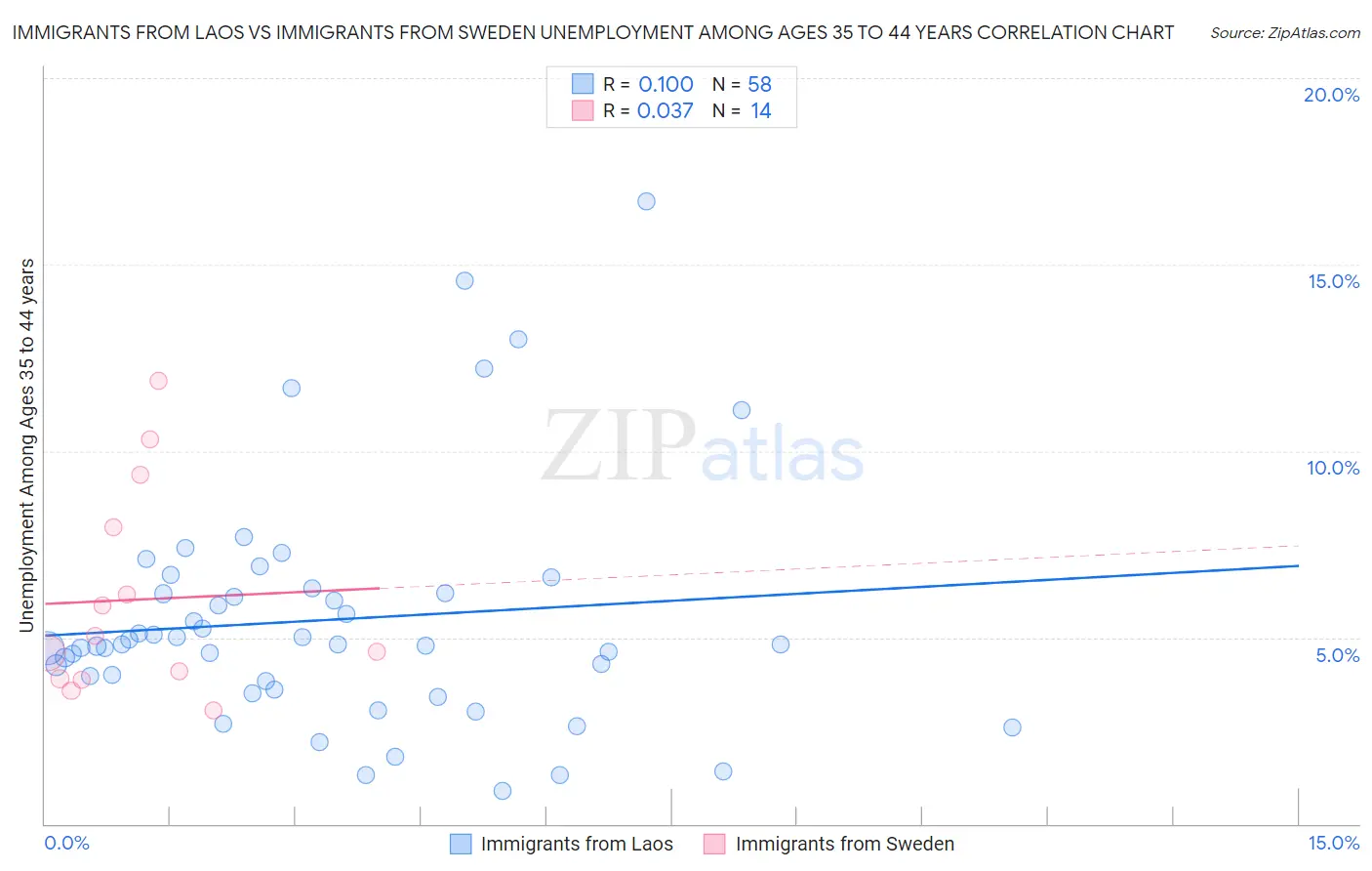 Immigrants from Laos vs Immigrants from Sweden Unemployment Among Ages 35 to 44 years