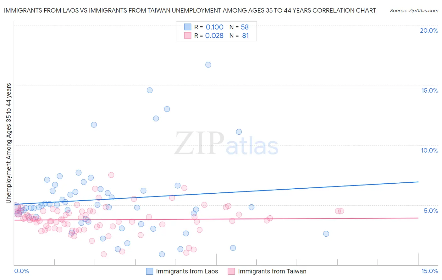 Immigrants from Laos vs Immigrants from Taiwan Unemployment Among Ages 35 to 44 years
