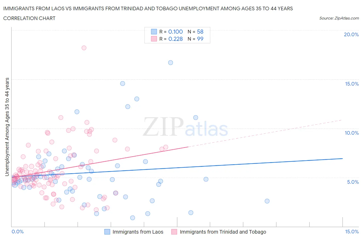 Immigrants from Laos vs Immigrants from Trinidad and Tobago Unemployment Among Ages 35 to 44 years