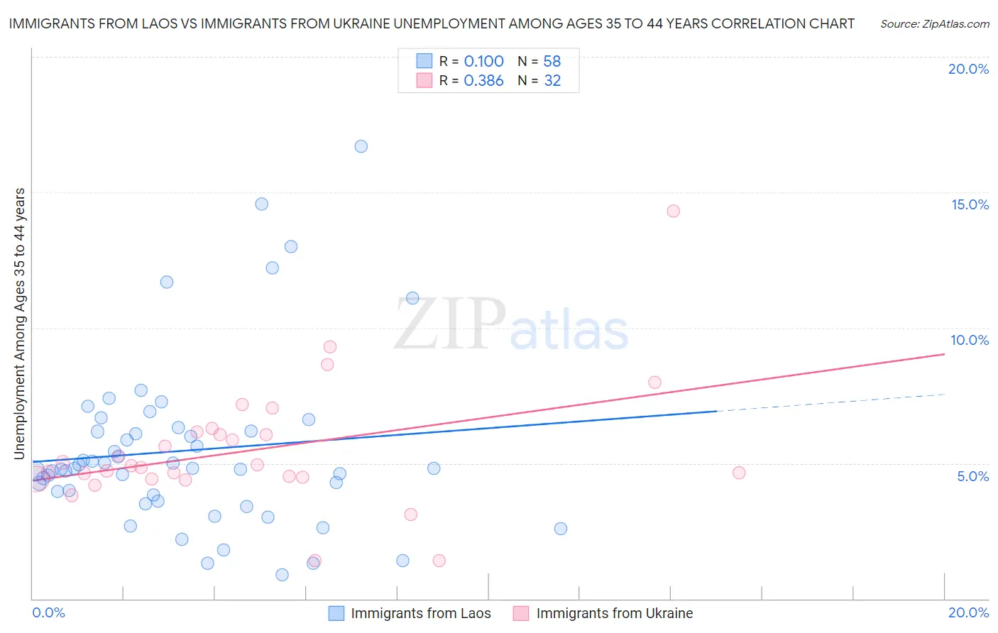 Immigrants from Laos vs Immigrants from Ukraine Unemployment Among Ages 35 to 44 years