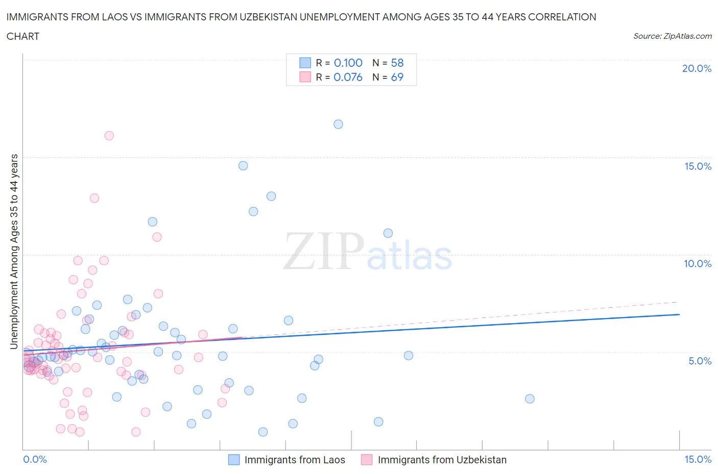 Immigrants from Laos vs Immigrants from Uzbekistan Unemployment Among Ages 35 to 44 years