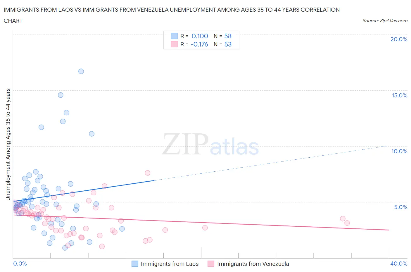 Immigrants from Laos vs Immigrants from Venezuela Unemployment Among Ages 35 to 44 years