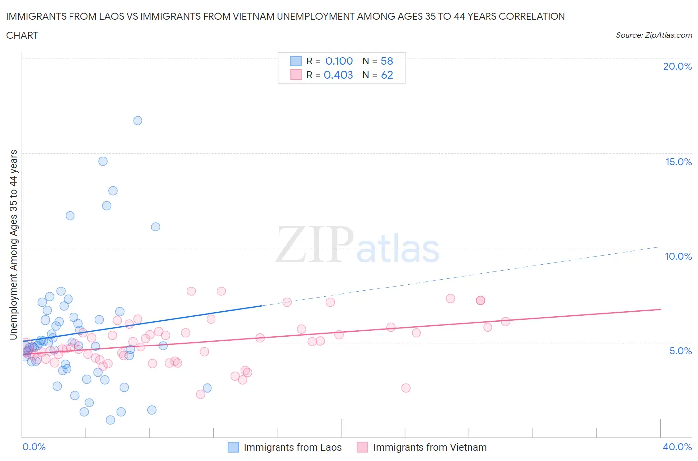 Immigrants from Laos vs Immigrants from Vietnam Unemployment Among Ages 35 to 44 years