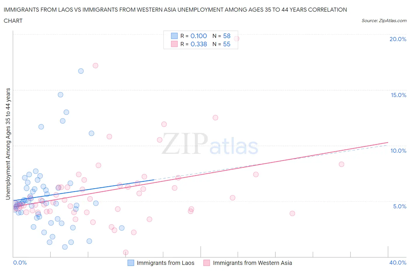 Immigrants from Laos vs Immigrants from Western Asia Unemployment Among Ages 35 to 44 years