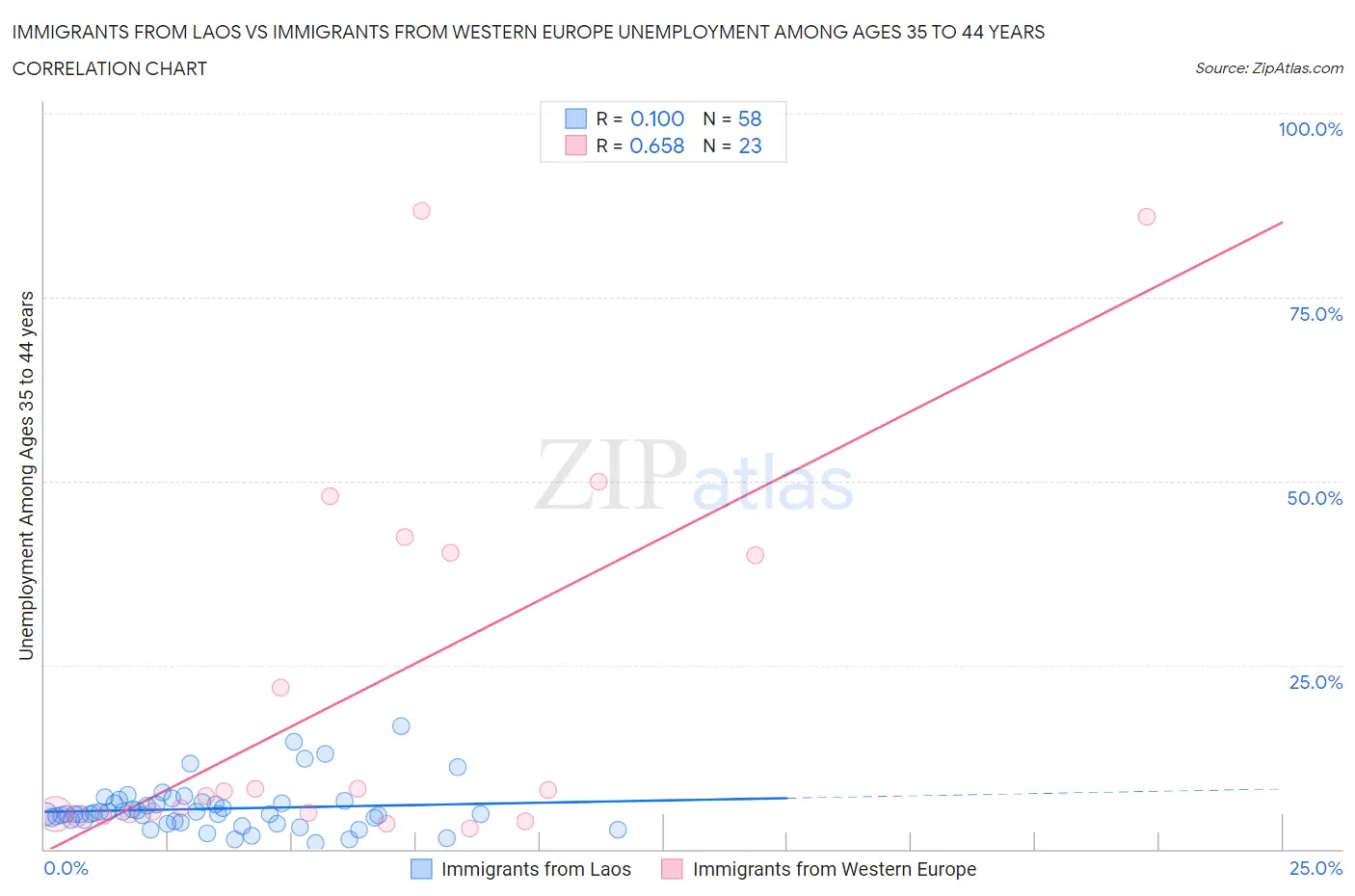 Immigrants from Laos vs Immigrants from Western Europe Unemployment Among Ages 35 to 44 years