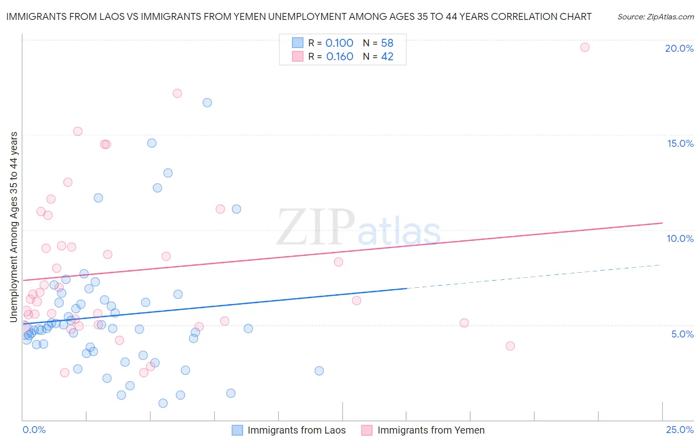 Immigrants from Laos vs Immigrants from Yemen Unemployment Among Ages 35 to 44 years