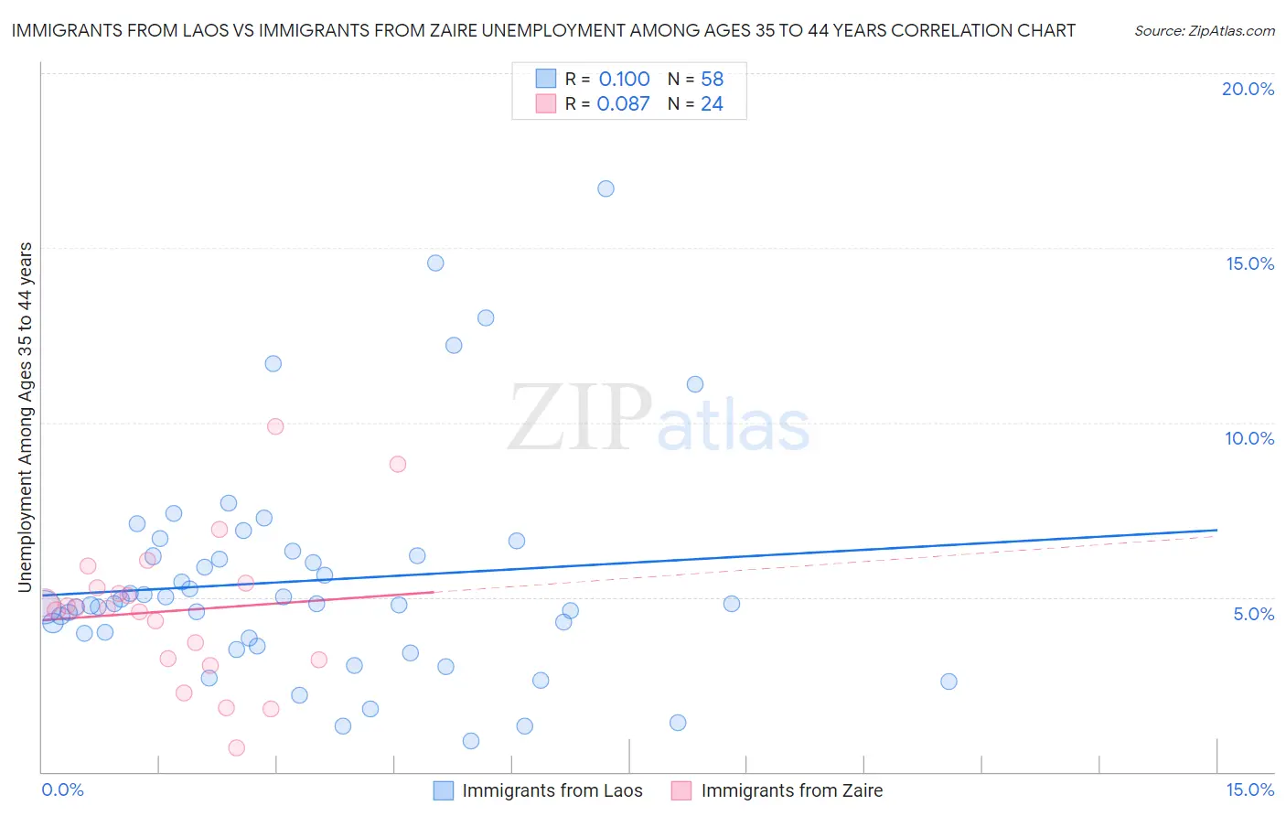 Immigrants from Laos vs Immigrants from Zaire Unemployment Among Ages 35 to 44 years