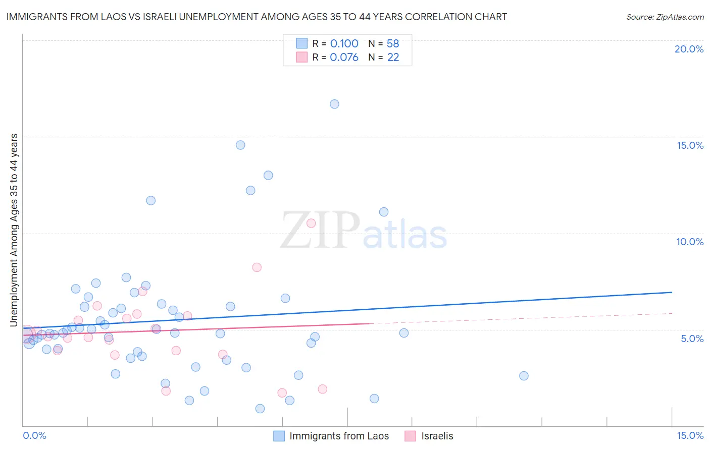Immigrants from Laos vs Israeli Unemployment Among Ages 35 to 44 years