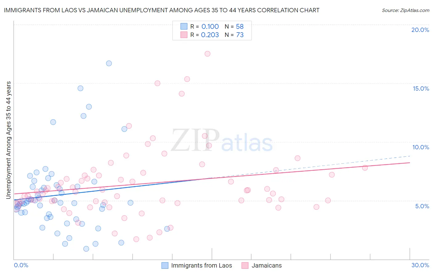 Immigrants from Laos vs Jamaican Unemployment Among Ages 35 to 44 years