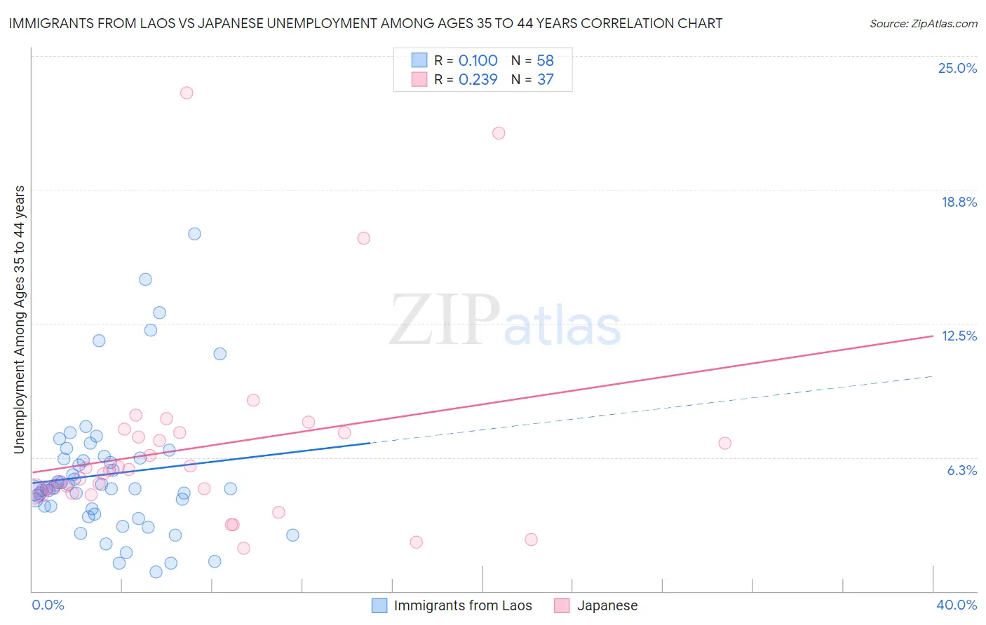 Immigrants from Laos vs Japanese Unemployment Among Ages 35 to 44 years