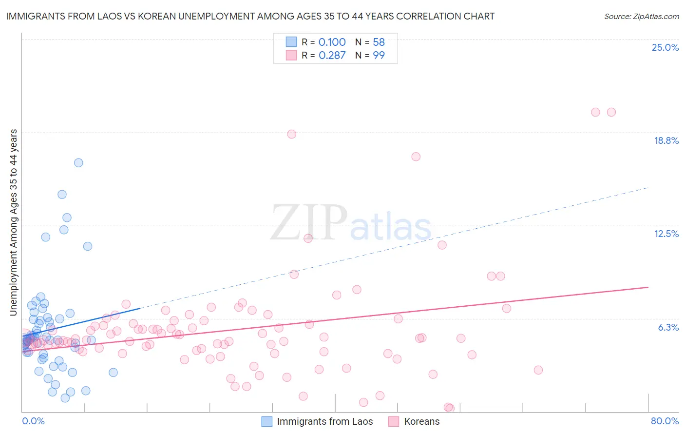 Immigrants from Laos vs Korean Unemployment Among Ages 35 to 44 years