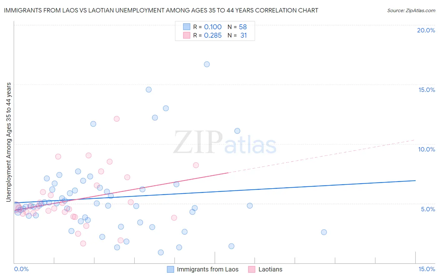 Immigrants from Laos vs Laotian Unemployment Among Ages 35 to 44 years