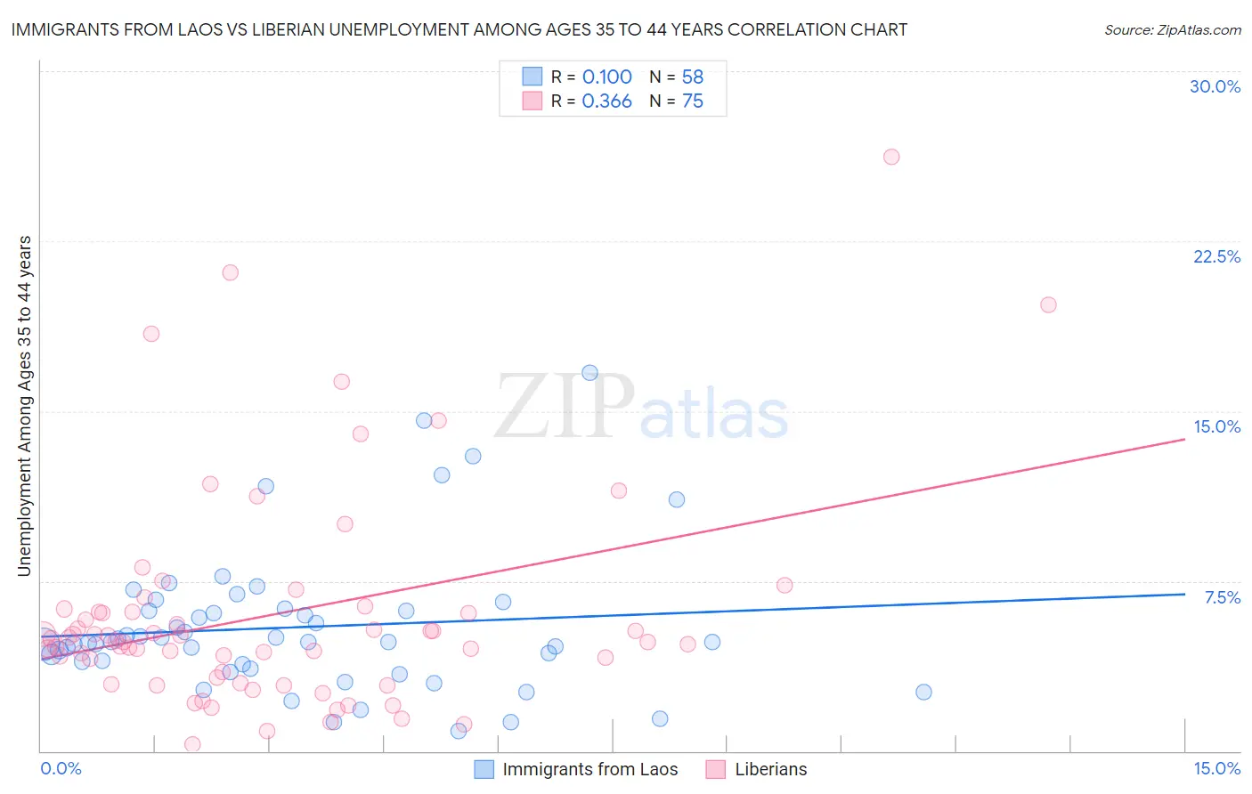 Immigrants from Laos vs Liberian Unemployment Among Ages 35 to 44 years
