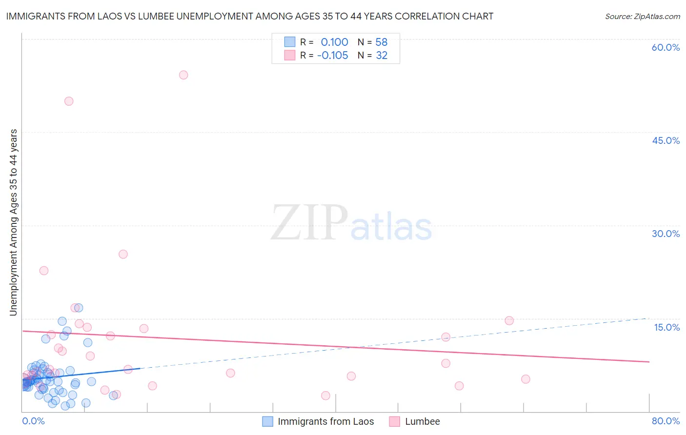 Immigrants from Laos vs Lumbee Unemployment Among Ages 35 to 44 years