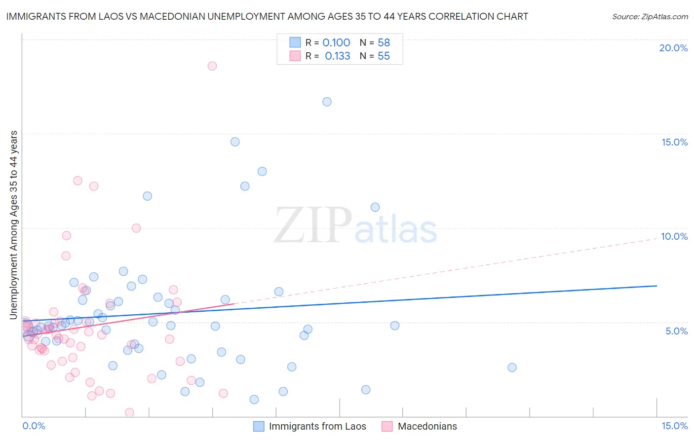 Immigrants from Laos vs Macedonian Unemployment Among Ages 35 to 44 years