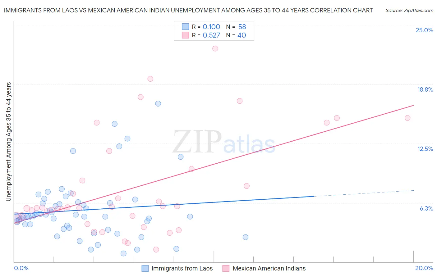 Immigrants from Laos vs Mexican American Indian Unemployment Among Ages 35 to 44 years