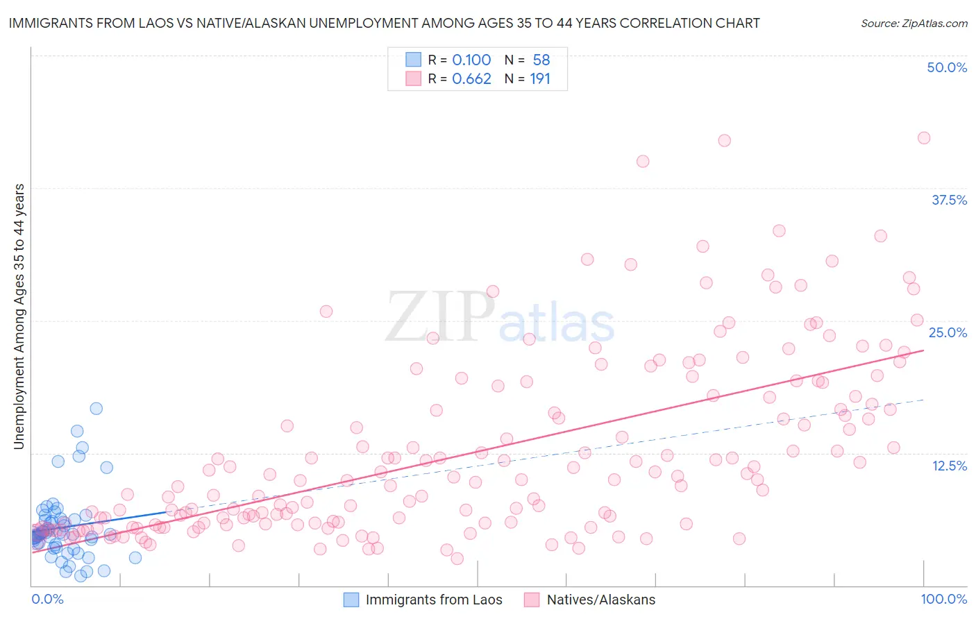 Immigrants from Laos vs Native/Alaskan Unemployment Among Ages 35 to 44 years