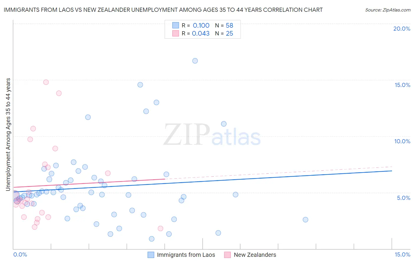 Immigrants from Laos vs New Zealander Unemployment Among Ages 35 to 44 years