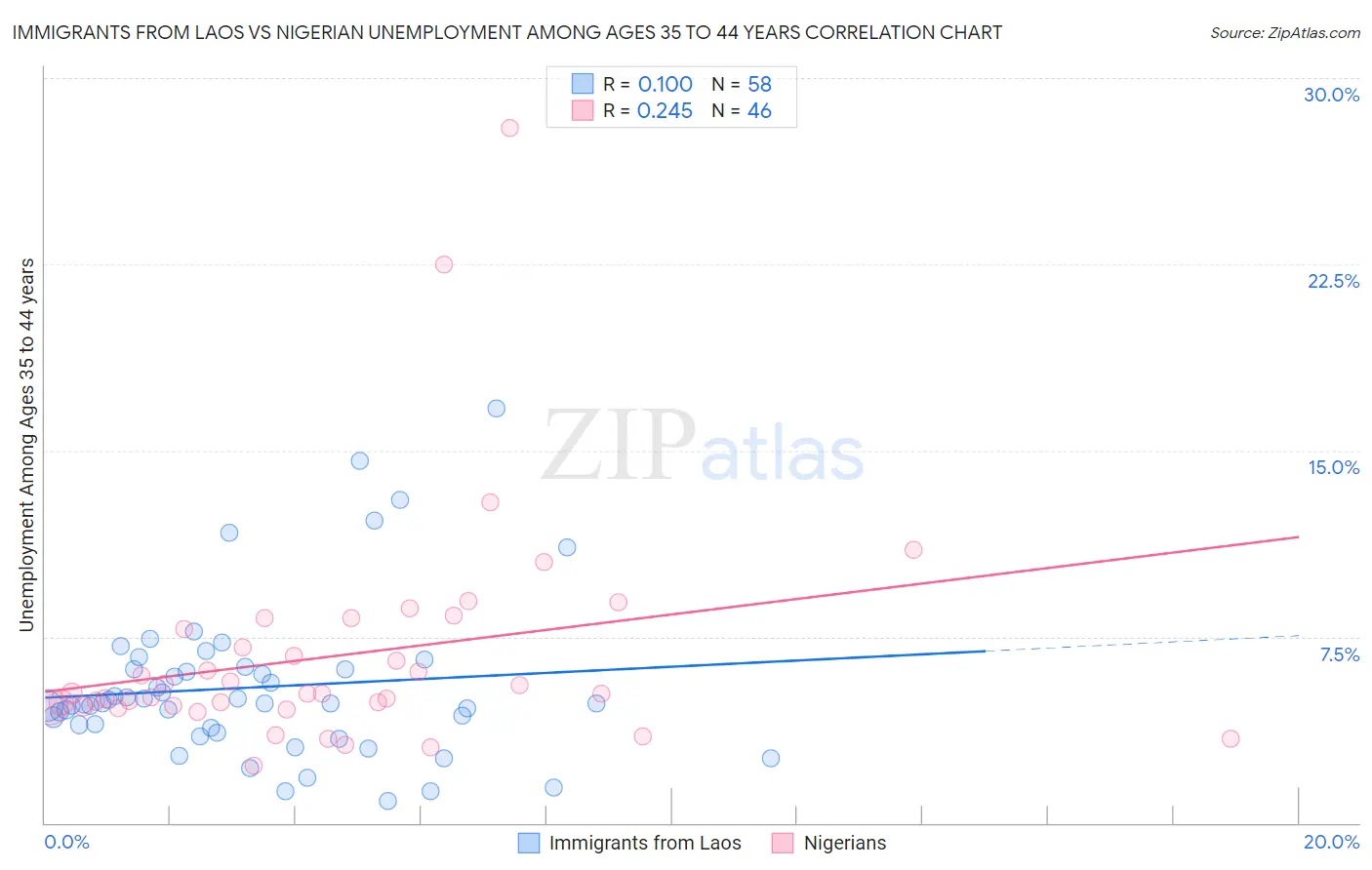 Immigrants from Laos vs Nigerian Unemployment Among Ages 35 to 44 years