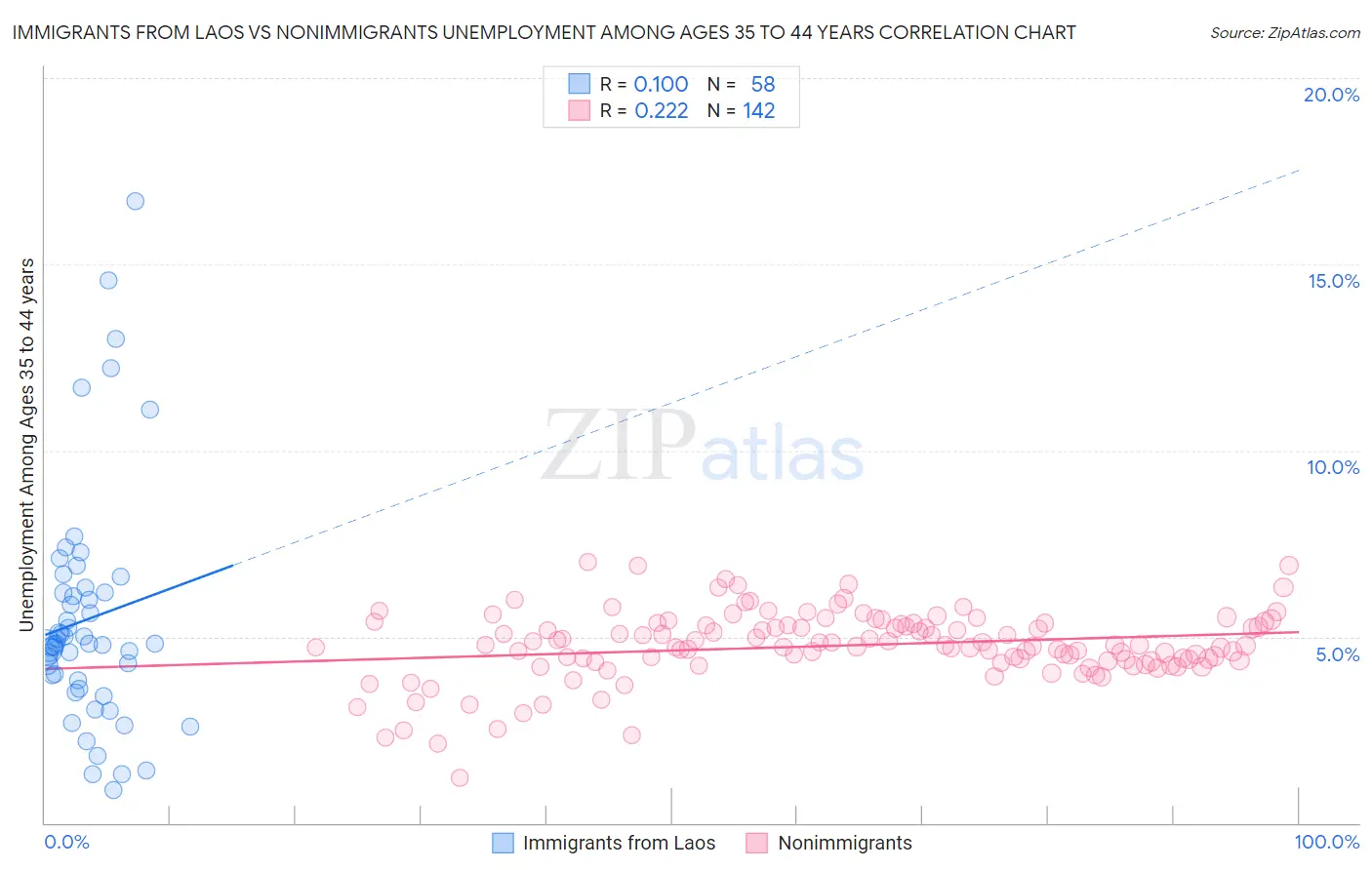 Immigrants from Laos vs Nonimmigrants Unemployment Among Ages 35 to 44 years