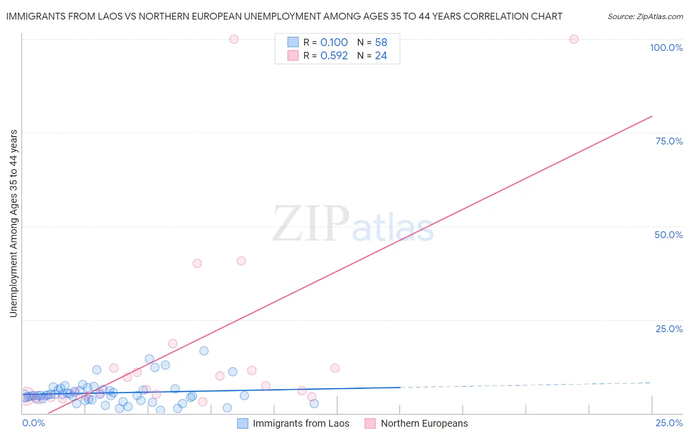 Immigrants from Laos vs Northern European Unemployment Among Ages 35 to 44 years
