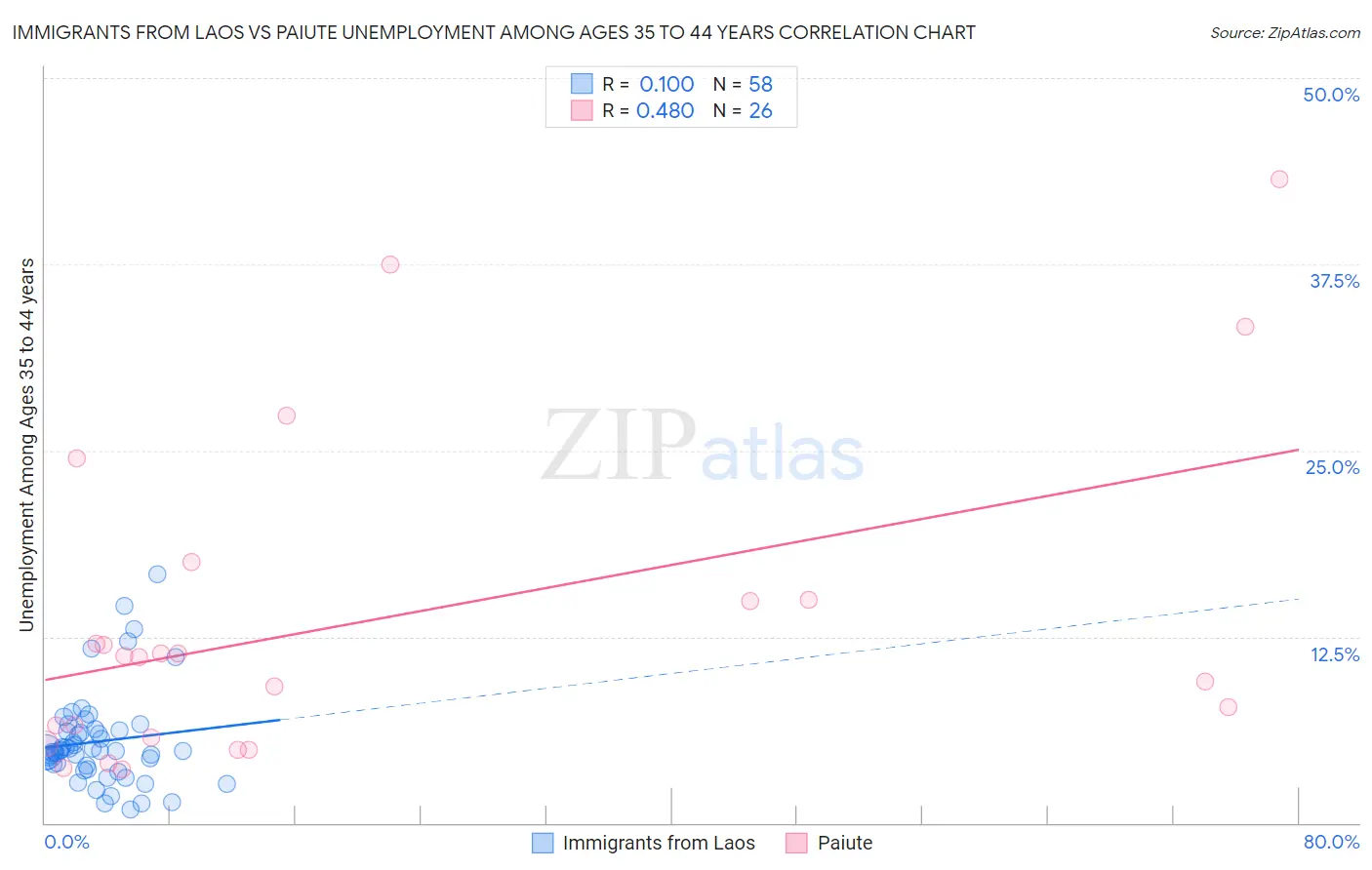 Immigrants from Laos vs Paiute Unemployment Among Ages 35 to 44 years