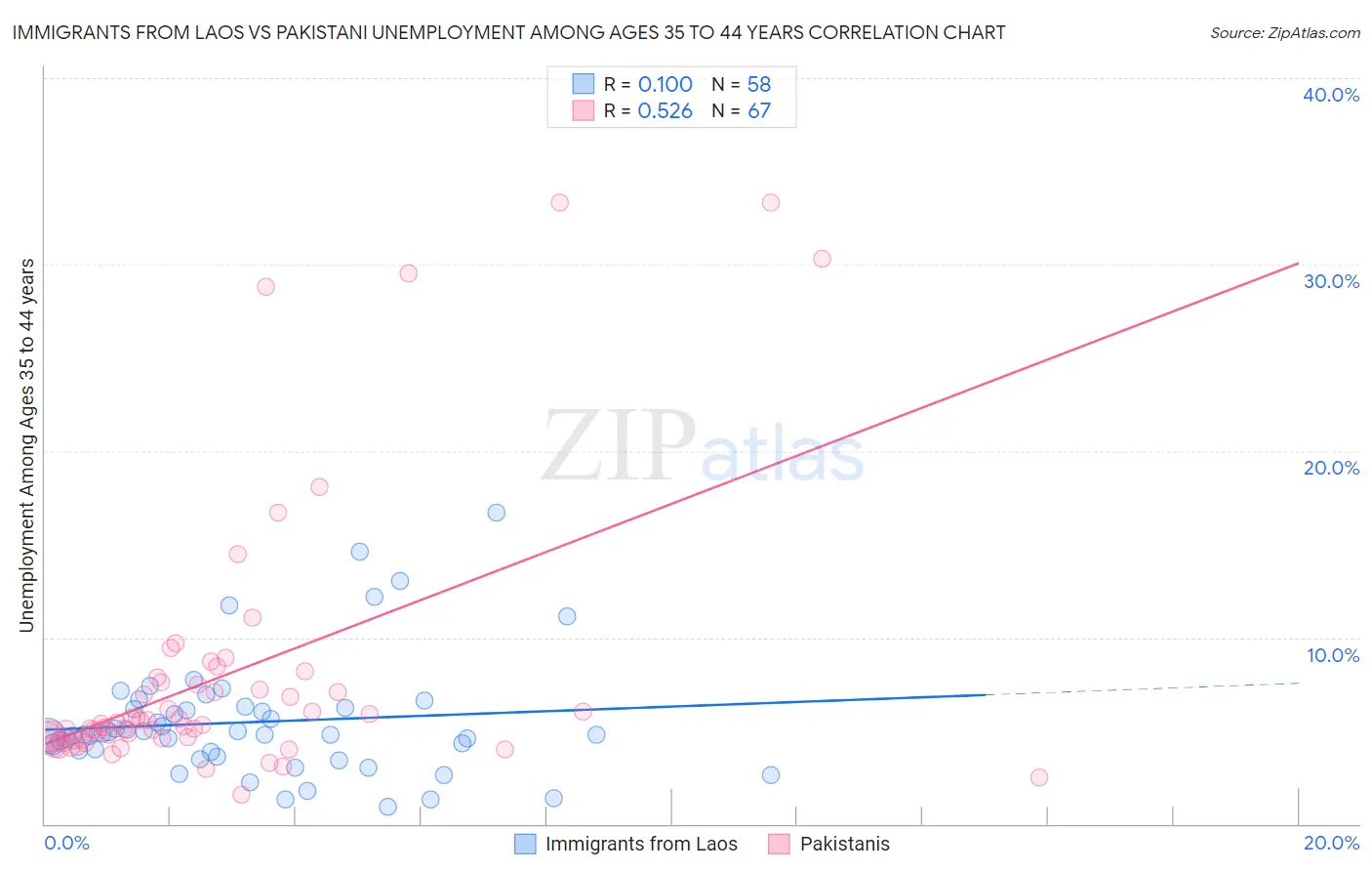 Immigrants from Laos vs Pakistani Unemployment Among Ages 35 to 44 years
