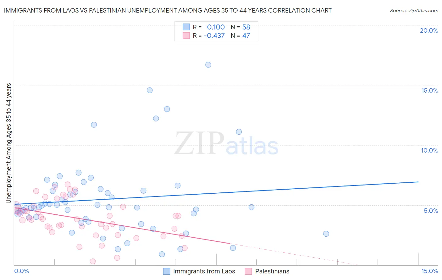 Immigrants from Laos vs Palestinian Unemployment Among Ages 35 to 44 years