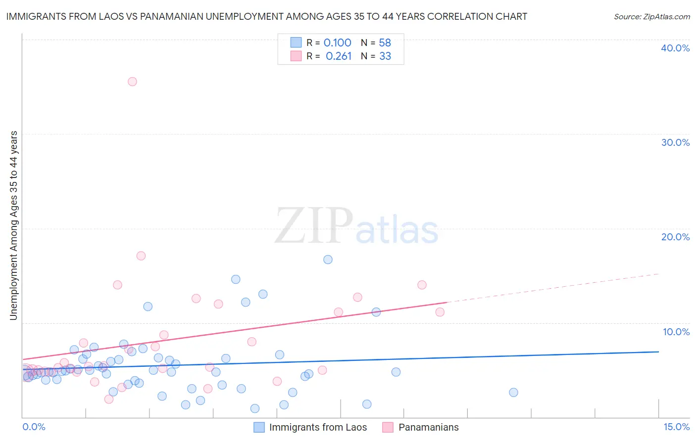 Immigrants from Laos vs Panamanian Unemployment Among Ages 35 to 44 years