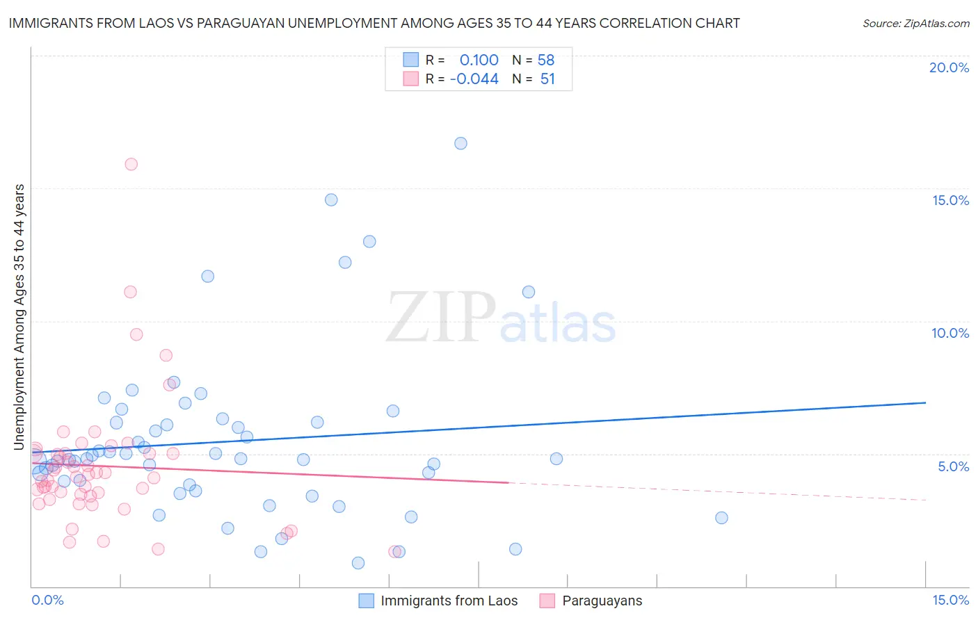 Immigrants from Laos vs Paraguayan Unemployment Among Ages 35 to 44 years